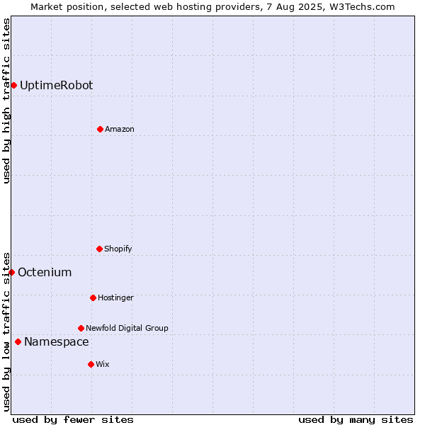 Market position of Namespace vs. UptimeRobot vs. Octenium