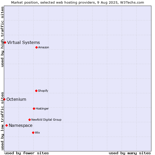Market position of Namespace vs. Virtual Systems vs. Octenium