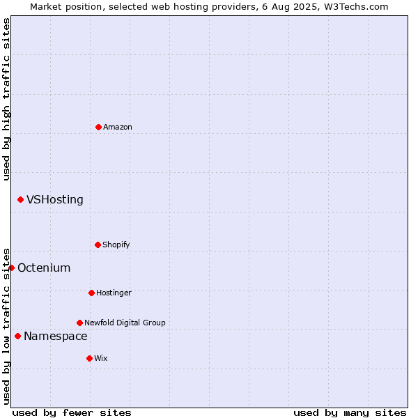 Market position of VSHosting vs. Namespace vs. Octenium