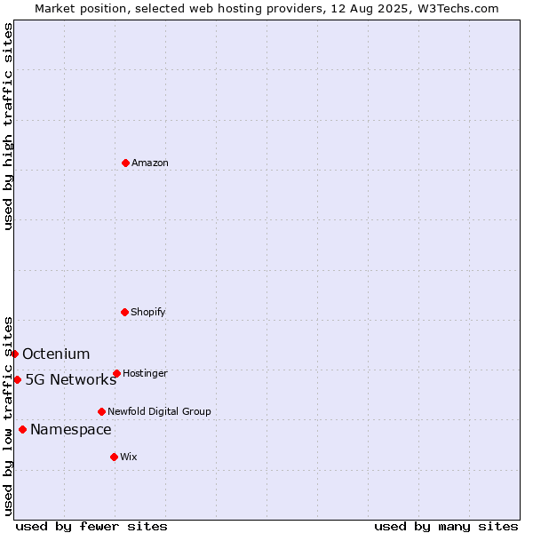 Market position of Namespace vs. 5G Networks vs. Octenium
