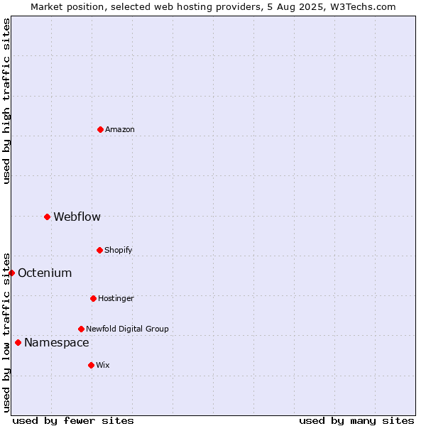 Market position of Webflow vs. Namespace vs. Octenium