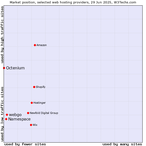 Market position of webgo vs. Namespace vs. Octenium