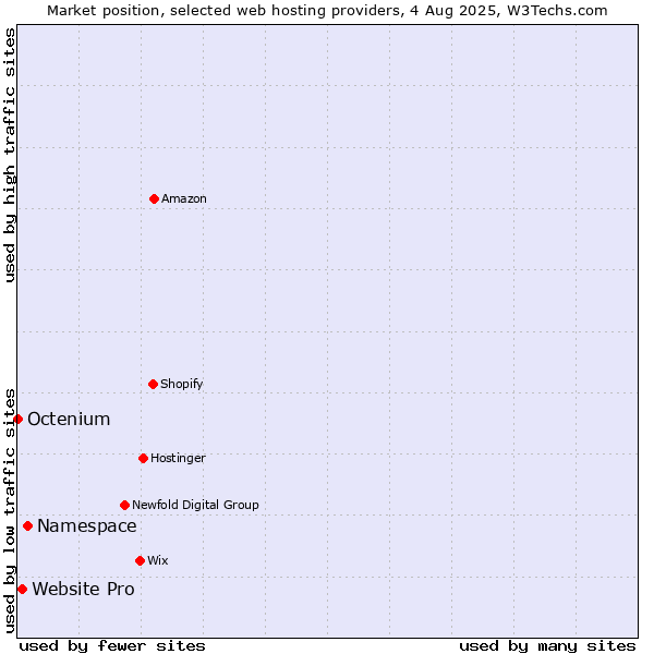 Market position of Namespace vs. Website Pro vs. Octenium