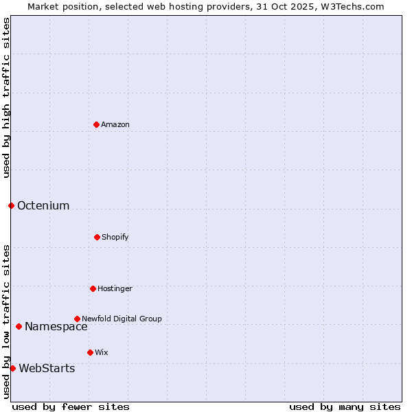 Market position of Namespace vs. WebStarts vs. Octenium