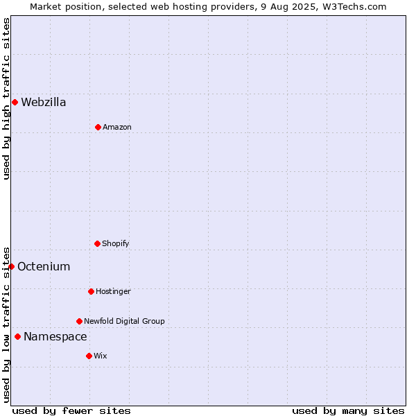 Market position of Namespace vs. Webzilla vs. Octenium