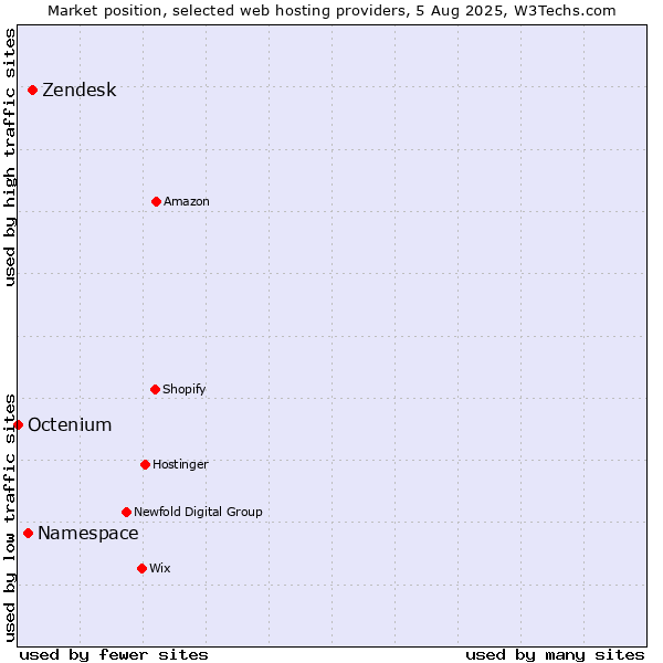 Market position of Zendesk vs. Namespace vs. Octenium