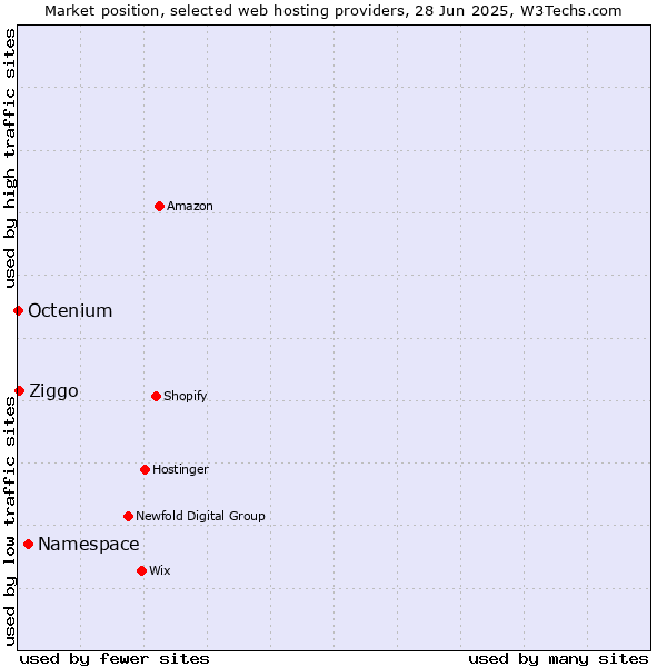 Market position of Namespace vs. Ziggo vs. Octenium