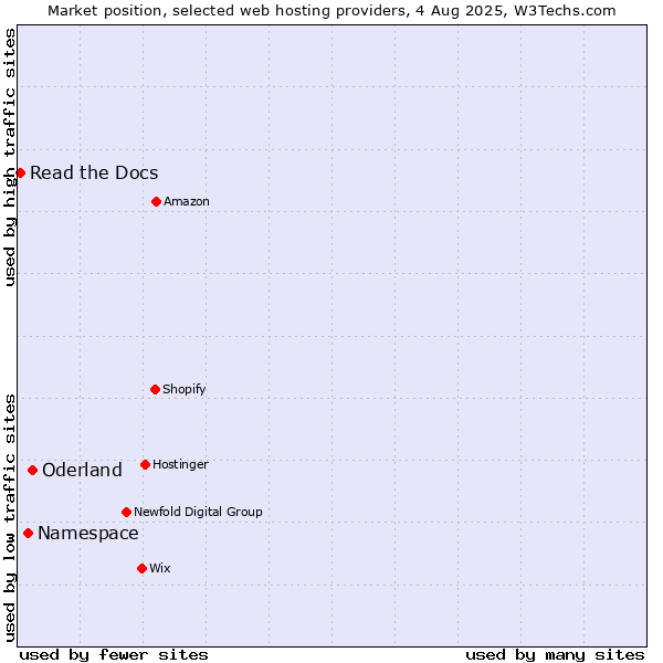 Market position of Oderland vs. Namespace vs. Read the Docs