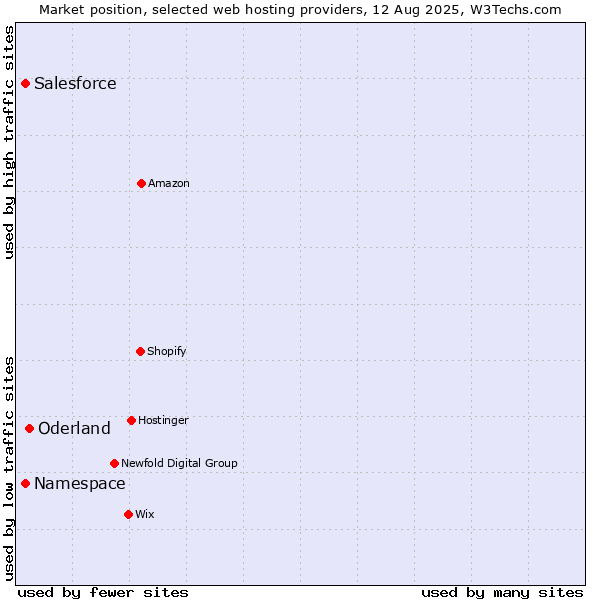 Market position of Oderland vs. Salesforce vs. Namespace