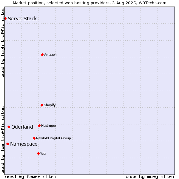 Market position of Oderland vs. Namespace vs. ServerStack