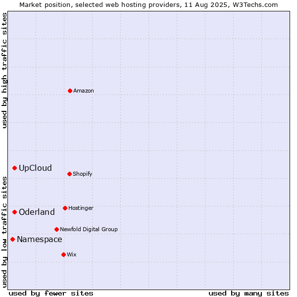 Market position of UpCloud vs. Oderland vs. Namespace