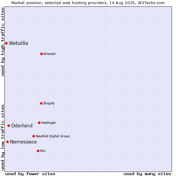 Market position of Oderland vs. Namespace vs. Webzilla