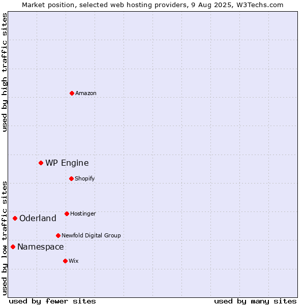 Market position of WP Engine vs. Oderland vs. Namespace