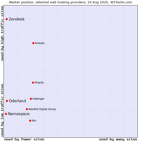 Market position of Zendesk vs. Oderland vs. Namespace