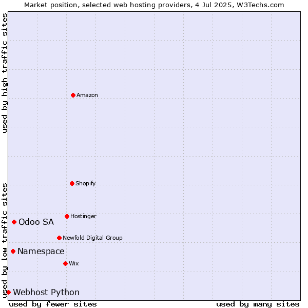 Market position of Odoo SA vs. Namespace vs. Webhost Python