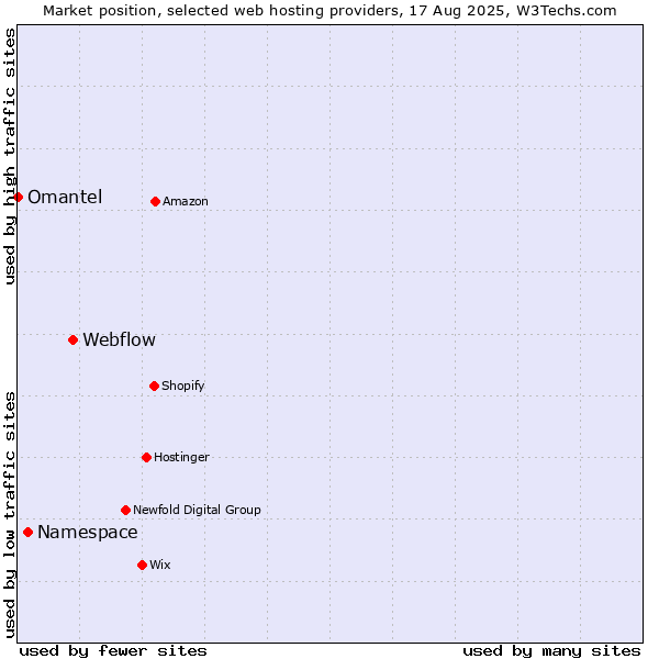Market position of Webflow vs. Namespace vs. Omantel