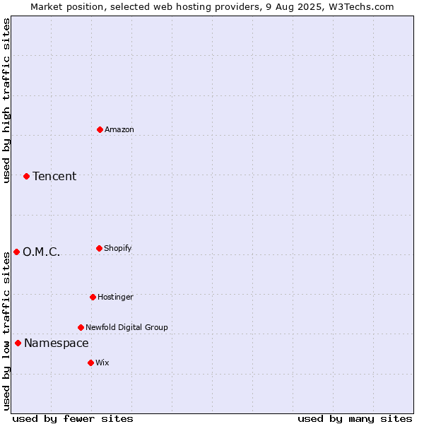 Market position of Tencent vs. Namespace vs. O.M.C.