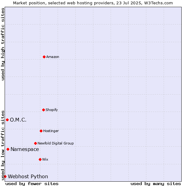 Market position of Namespace vs. O.M.C. vs. Webhost Python