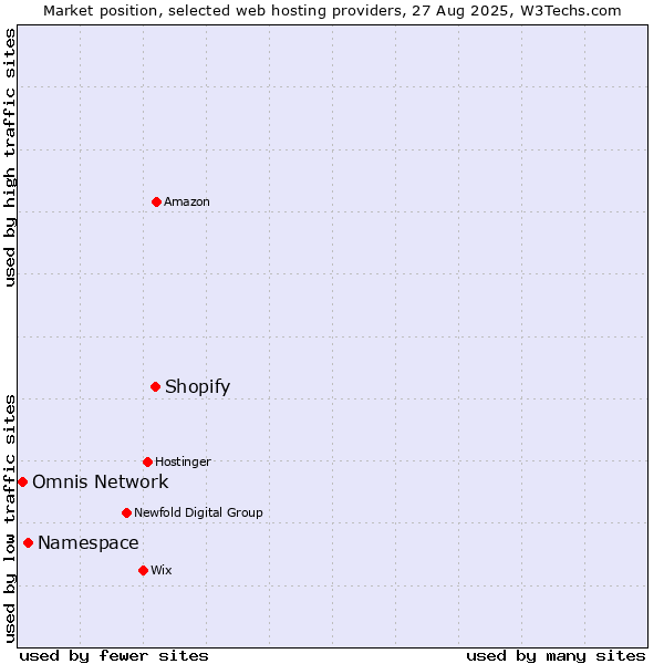 Market position of Shopify vs. Namespace vs. Omnis Network