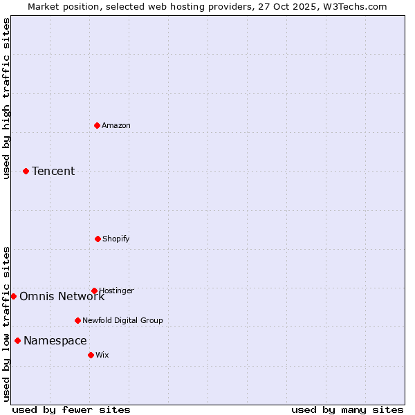 Market position of Tencent vs. Namespace vs. Omnis Network