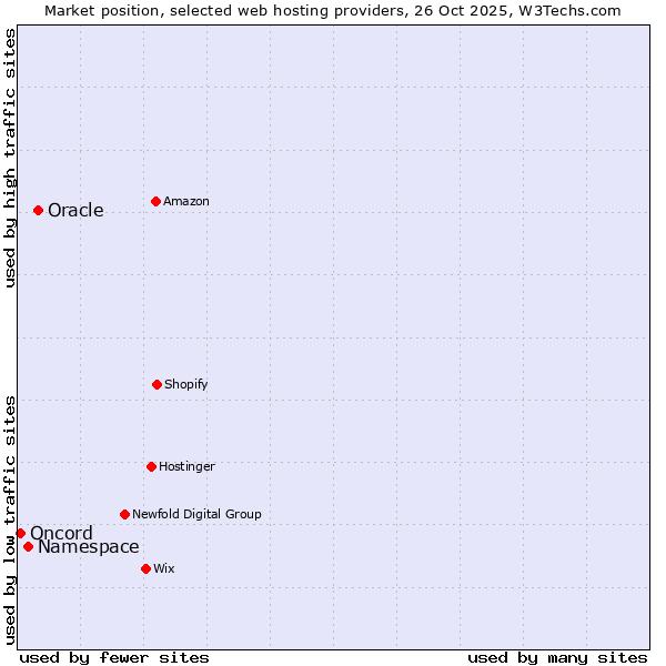 Market position of Oracle vs. Namespace vs. Oncord