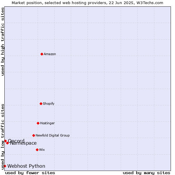 Market position of Namespace vs. Oncord vs. Webhost Python