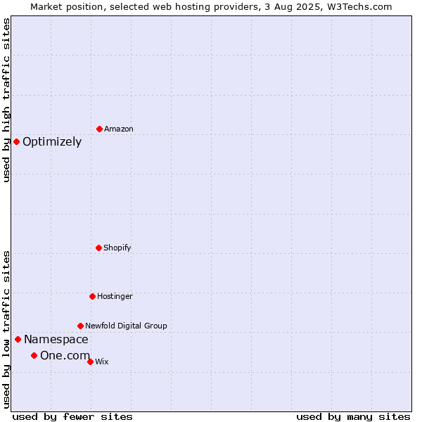 Market position of One.com vs. Namespace vs. Optimizely
