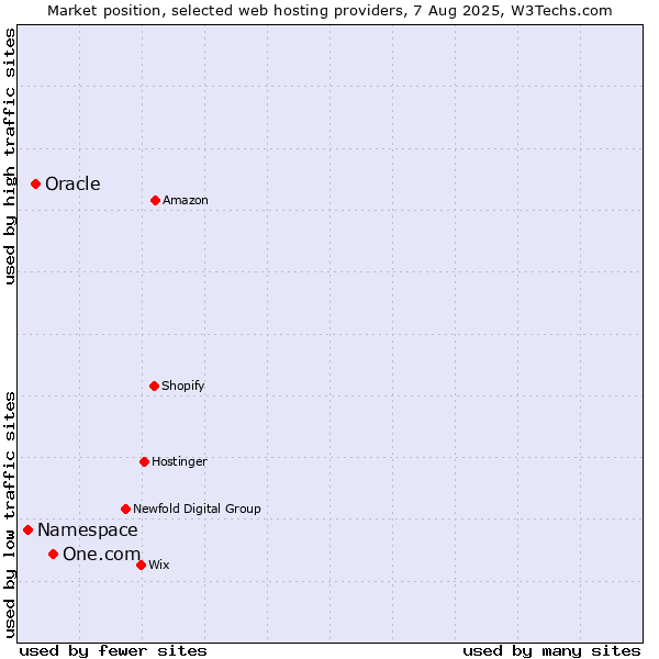 Market position of One.com vs. Oracle vs. Namespace