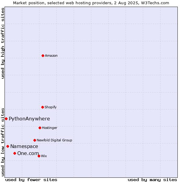 Market position of One.com vs. Namespace vs. PythonAnywhere