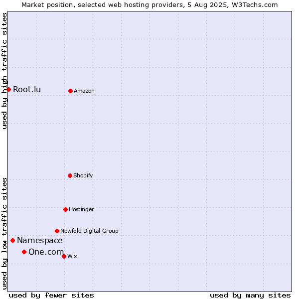 Market position of One.com vs. Namespace vs. Root.lu