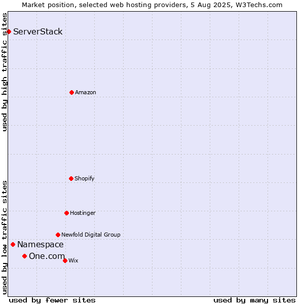 Market position of One.com vs. Namespace vs. ServerStack