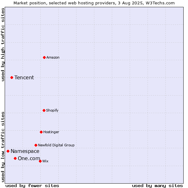 Market position of One.com vs. Tencent vs. Namespace