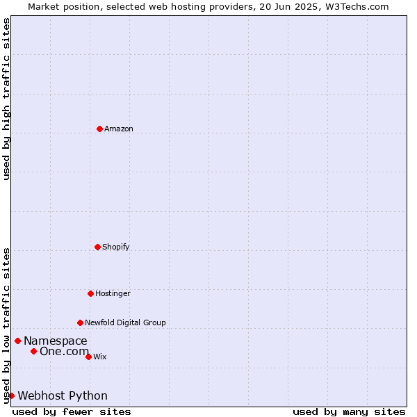Market position of One.com vs. Namespace vs. Webhost Python