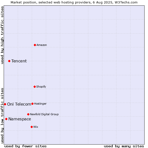 Market position of Tencent vs. Namespace vs. Oni Telecom