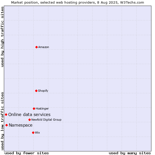 Market position of Namespace vs. Online data services