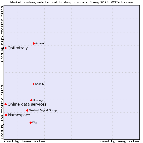 Market position of Namespace vs. Optimizely vs. Online data services