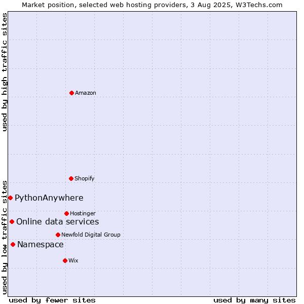 Market position of Namespace vs. Online data services vs. PythonAnywhere