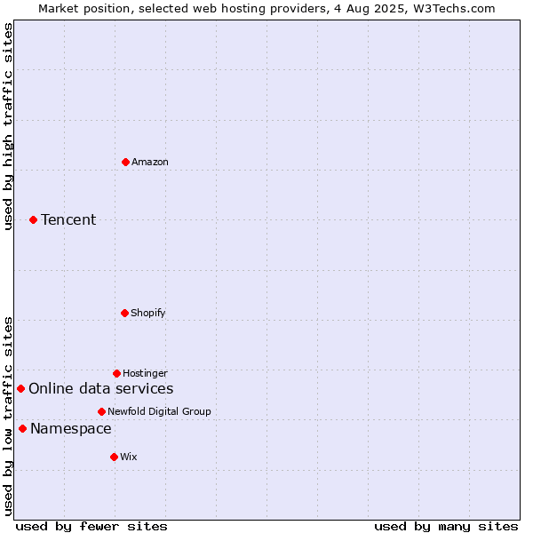 Market position of Tencent vs. Namespace vs. Online data services