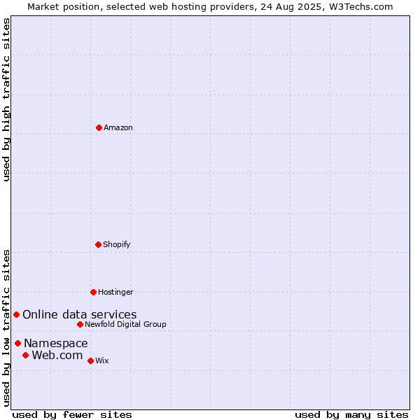 Market position of Web.com vs. Namespace vs. Online data services