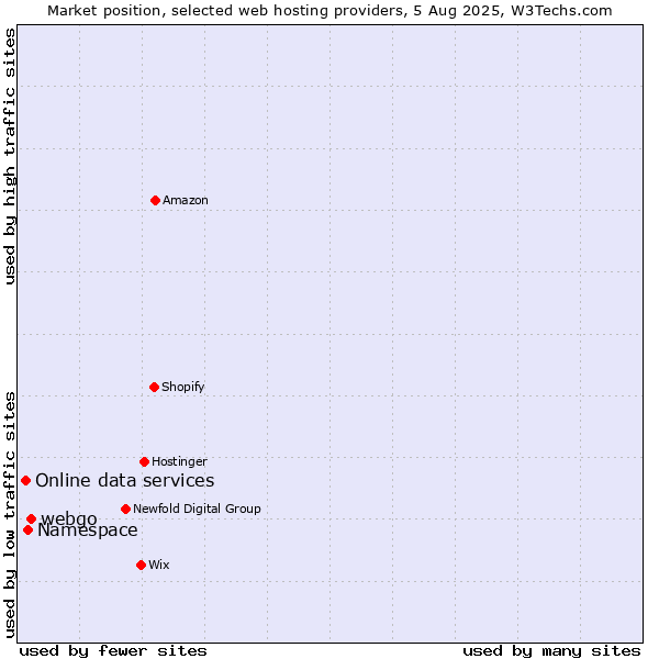 Market position of webgo vs. Namespace vs. Online data services