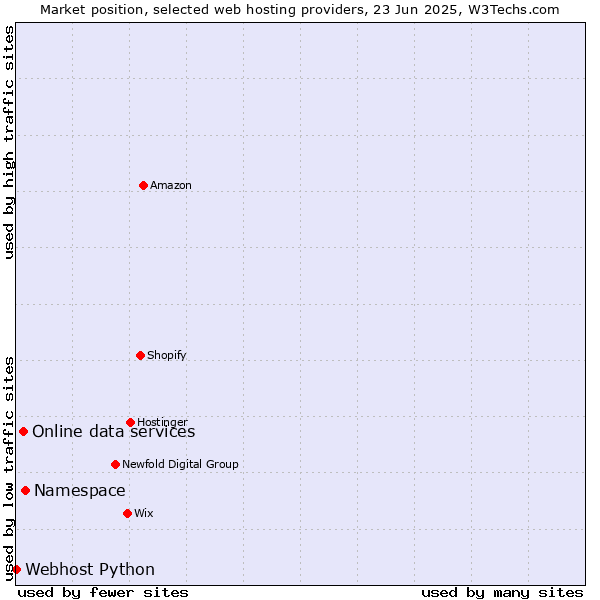 Market position of Namespace vs. Online data services vs. Webhost Python