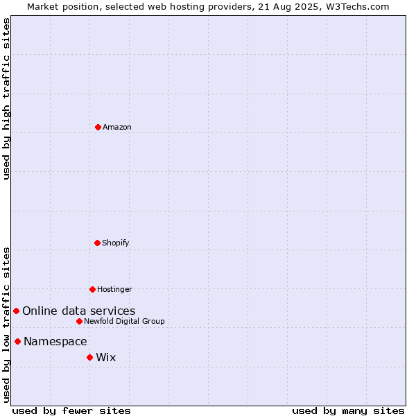 Market position of Wix vs. Namespace vs. Online data services
