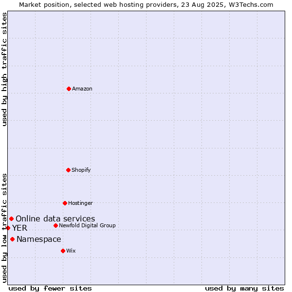 Market position of Namespace vs. Online data services vs. YER