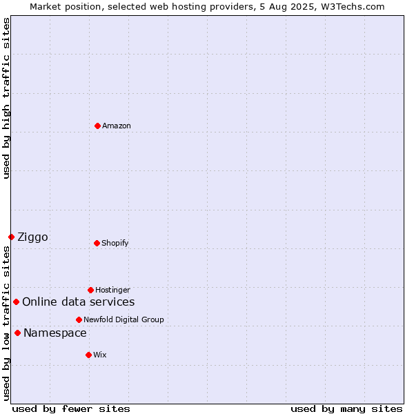 Market position of Namespace vs. Online data services vs. Ziggo