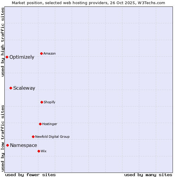 Market position of Scaleway vs. Namespace vs. Optimizely
