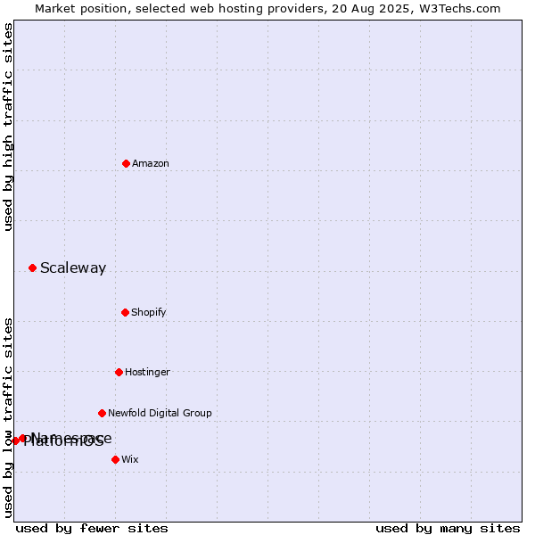 Market position of Scaleway vs. Namespace vs. PlatformOS