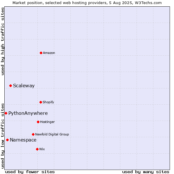 Market position of Scaleway vs. Namespace vs. PythonAnywhere