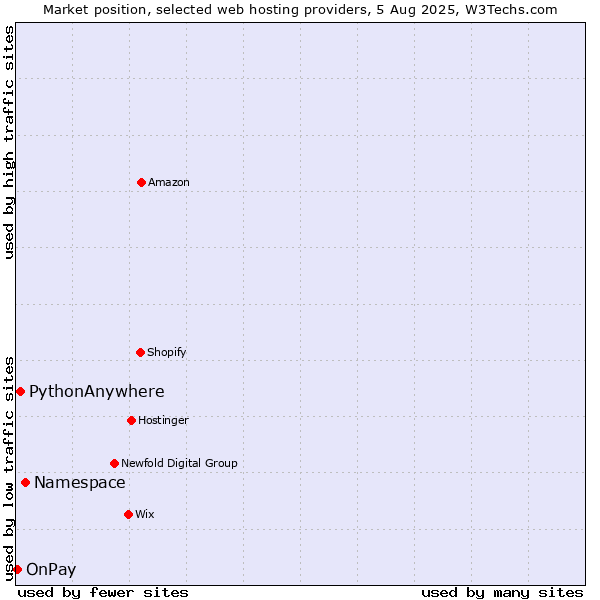 Market position of Namespace vs. PythonAnywhere vs. OnPay