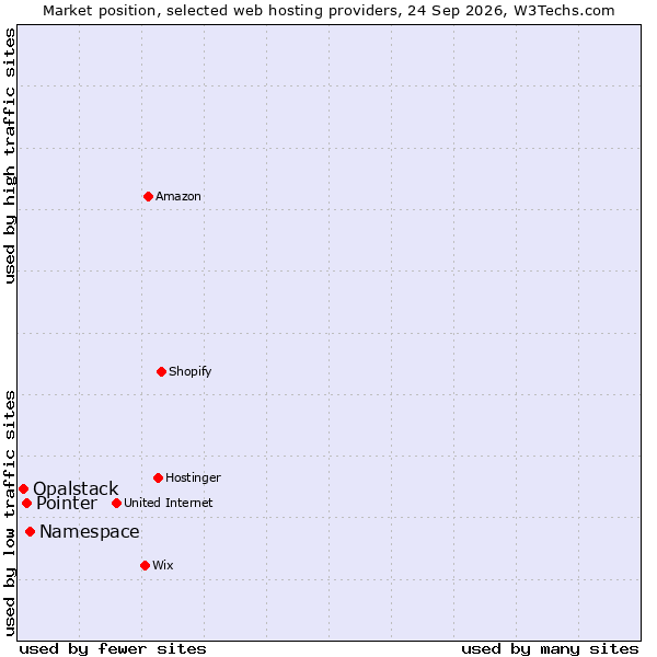 Market position of Namespace vs. Pointer vs. Opalstack