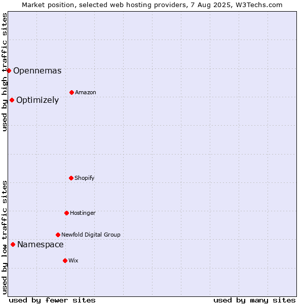 Market position of Namespace vs. Optimizely vs. Opennemas